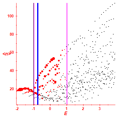 Peres lattice <N>